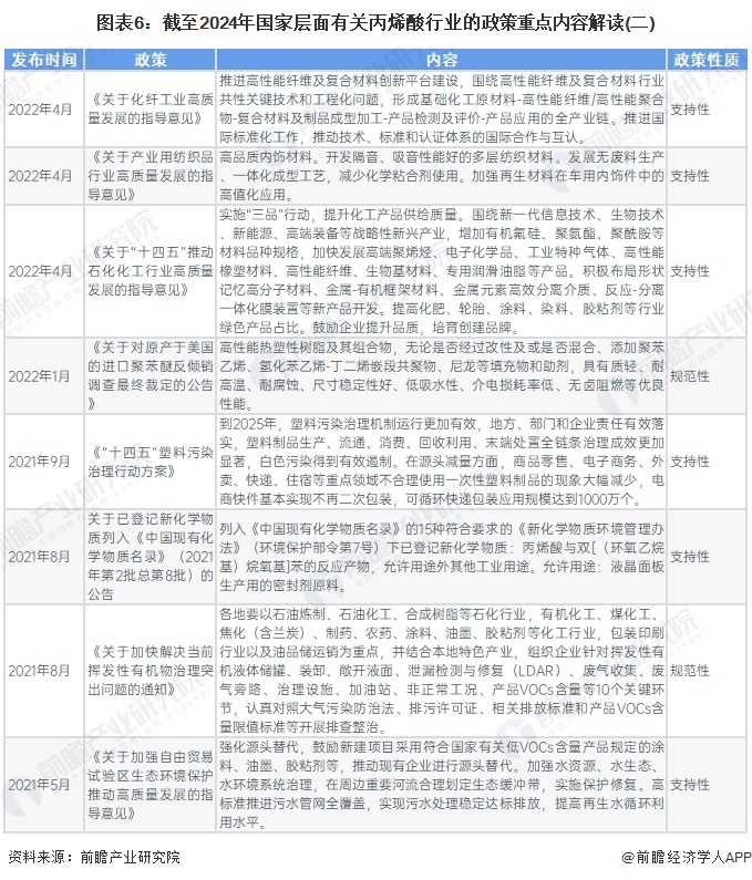 图表6：截至2024年国家层面有关丙烯酸行业的政策重点内容解读(二)