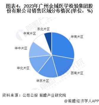 图表4：2023年广州金域医学检验集团股份有限公司销售区域分布情况(单位：%)