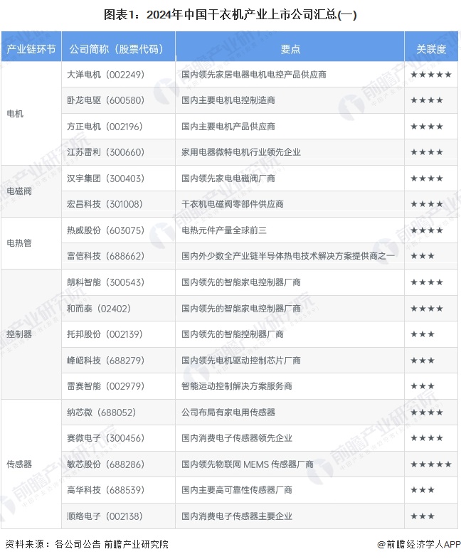 图表1：2024年中国干衣机产业上市公司汇总(一)