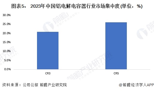 图表5： 2023年中国铝电解电容器行业市场集中度(单位：%)