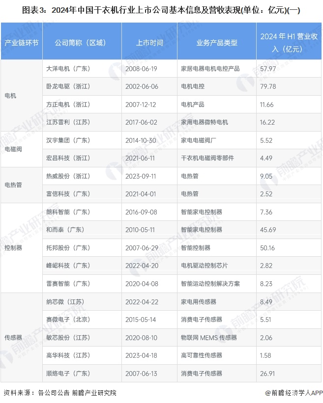 图表3：2024年中国干衣机行业上市公司基本信息及营收表现(单位：亿元)(一)