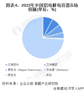 图表4：2023年中国铝电解电容器市场份额(单位：%)