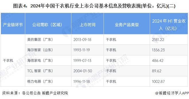 图表4：2024年中国干衣机行业上市公司基本信息及营收表现(单位：亿元)(二)