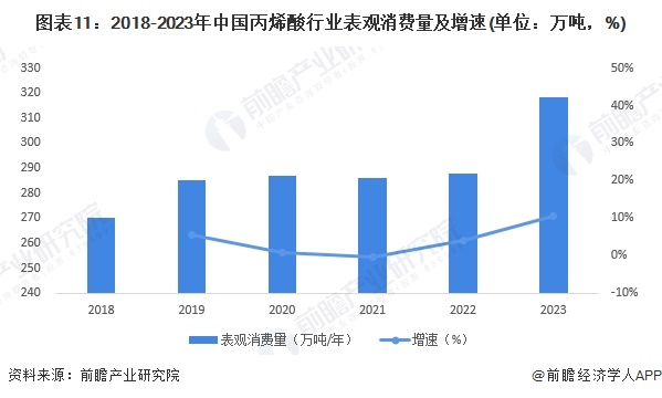 图表11：2018-2023年中国丙烯酸行业表观消费量及增速(单位：万吨，%)