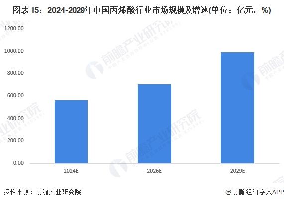 图表15：2024-2029年中国丙烯酸行业市场规模及增速(单位：亿元，%)