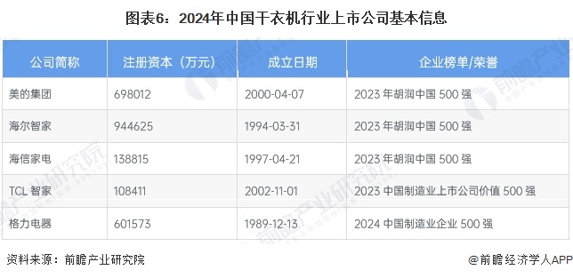 图表6：2024年中国干衣机行业上市公司基本信息