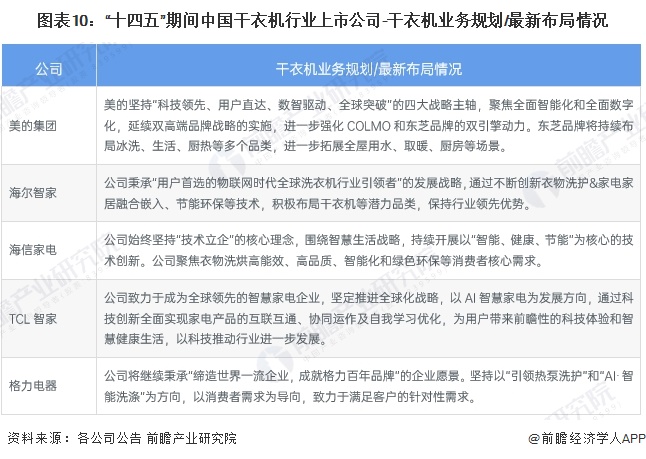 图表10：“十四五”期间中国干衣机行业上市公司-干衣机业务规划/最新布局情况