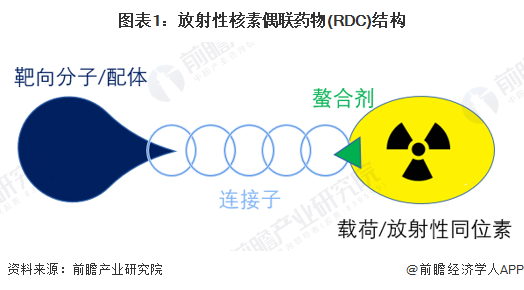 图表1：放射性核素偶联药物(RDC)结构