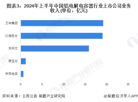 图表3：2024年上半年中国铝电解电容器行业上市公司业务收入(单位：亿元)