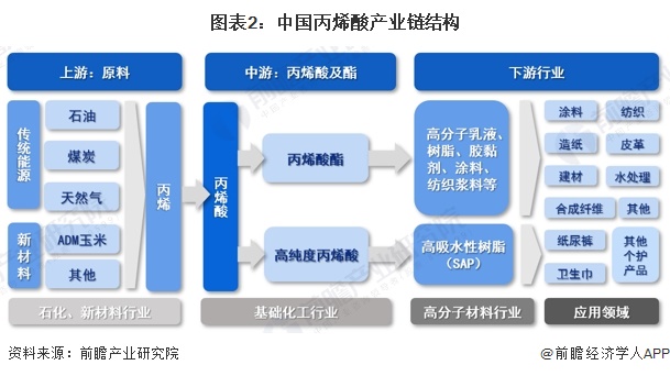 图表2：中国丙烯酸产业链结构