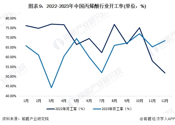 图表9：2022-2023年中国丙烯酸行业开工率(单位：%)