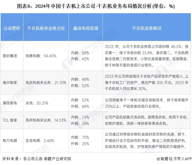 图表8：2024年中国干衣机上市公司-干衣机业务布局情况分析(单位：%)