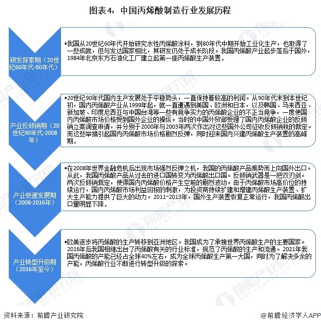 图表4：中国丙烯酸制造行业发展历程