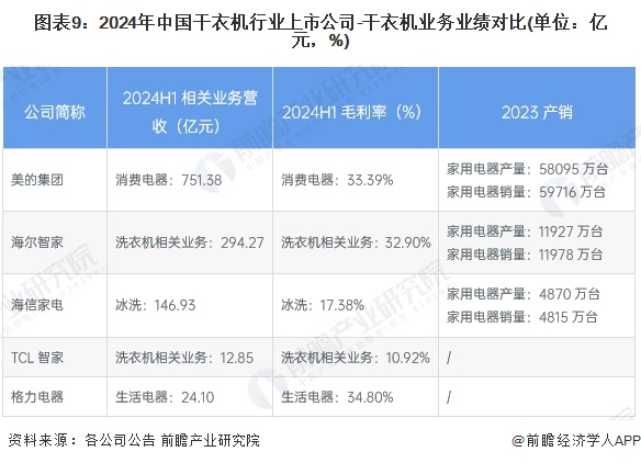 图表9：2024年中国干衣机行业上市公司-干衣机业务业绩对比(单位：亿元，%)