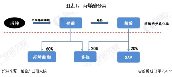 图表1：丙烯酸分类