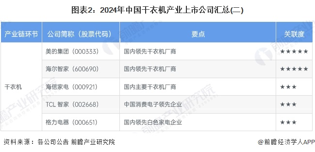 图表2：2024年中国干衣机产业上市公司汇总(二)