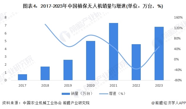 图表4：2017-2023年中国植保无人机销量与增速(单位：万台，%)