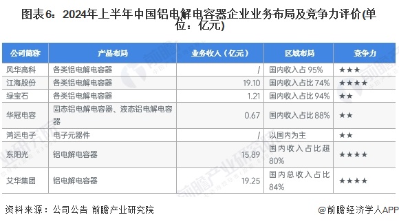 图表6：2024年上半年中国铝电解电容器企业业务布局及竞争力评价(单位：亿元)