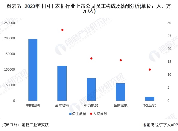 图表7：2023年中国干衣机行业上市公司员工构成及薪酬分析(单位：人，万元/人)