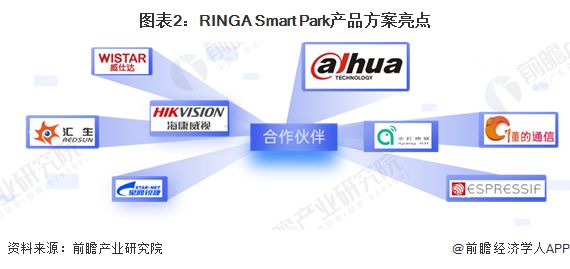 图表2：RINGA Smart Park产品方案亮点