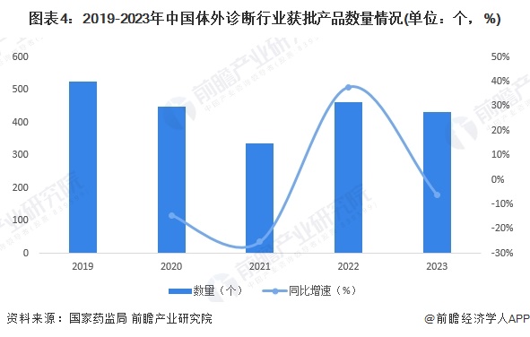 图表4：2019-2023年中国体外诊断行业获批产品数量情况(单位：个，%)