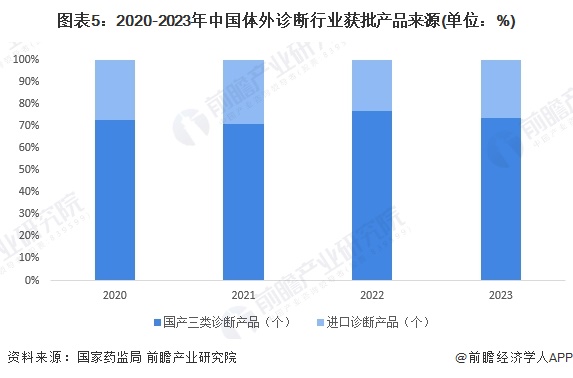 图表5：2020-2023年中国体外诊断行业获批产品来源(单位：%)