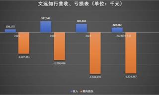 “全球Robotaxi第一股”文远知行，市值缩水53亿！