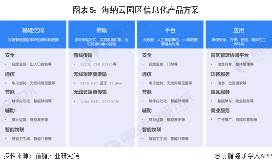 图表5：海纳云园区信息化产品方案