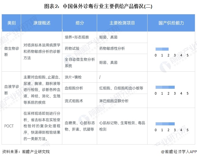 图表2：中国体外诊断行业主要供给产品情况(二)