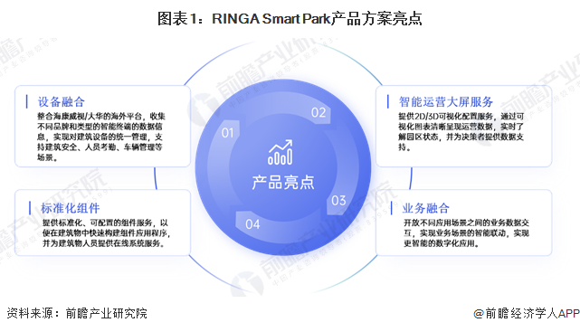 图表1：RINGA Smart Park产品方案亮点