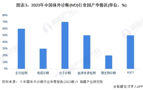 图表3：2023年中国体外诊断(IVD)行业国产率情况(单位：%)