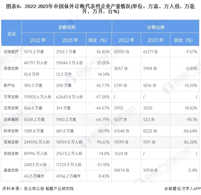 图表6：2022-2023年中国体外诊断代表性企业产量情况(单位：万盒，万人份，万毫升，万升，台%)