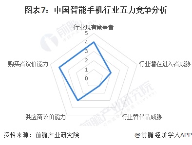 图表7：中国智能手机行业五力竞争分析