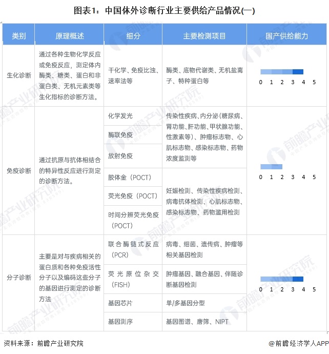 图表1：中国体外诊断行业主要供给产品情况(一)