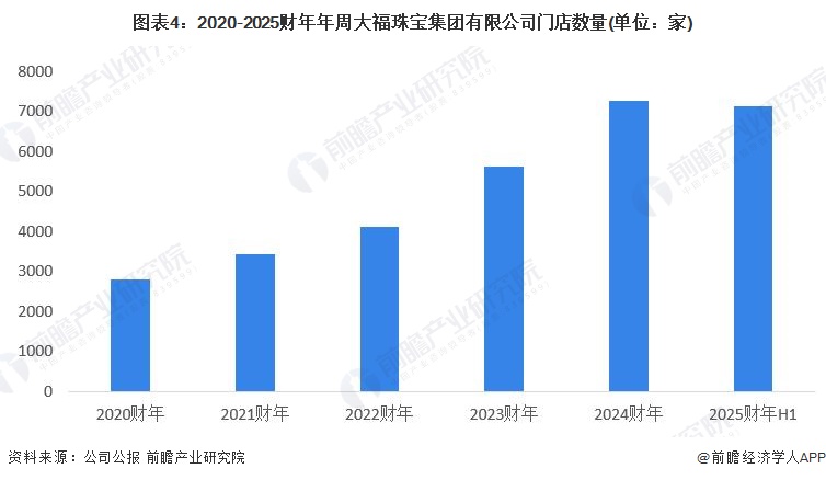 图表4：2020-2025财年年周大福珠宝集团有限公司门店数量(单位：家)