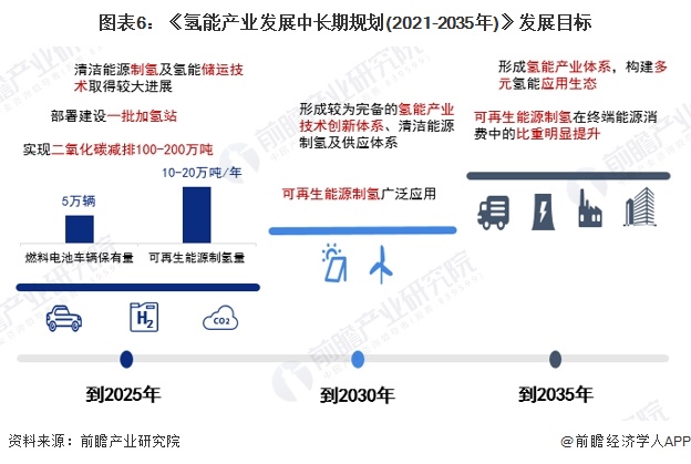 图表6：《氢能产业发展中长期规划(2021-2035年)》发展目标