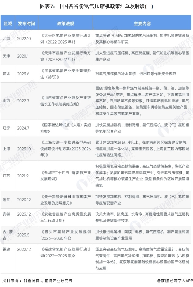 图表7：中国各省份氢气压缩机政策汇总及解读(一)