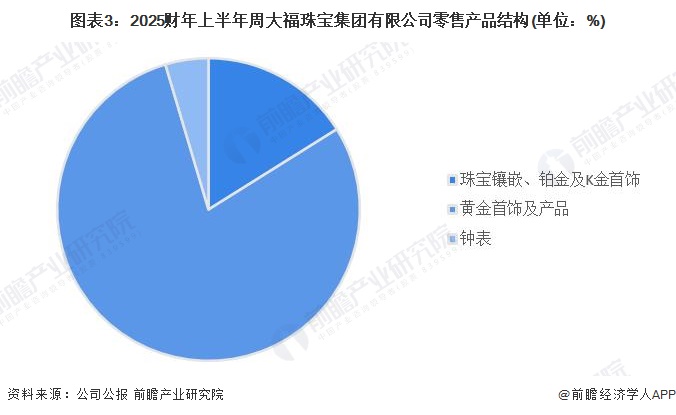 图表3：2025财年上半年周大福珠宝集团有限公司零售产品结构(单位：%)