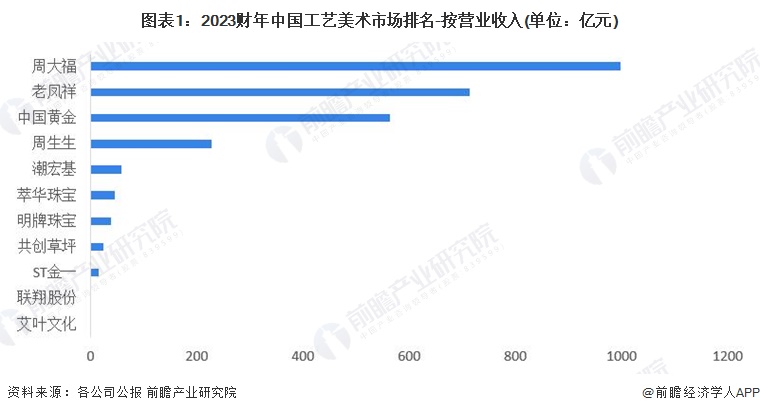 图表1：2023财年中国工艺美术市场排名-按营业收入(单位：亿元)