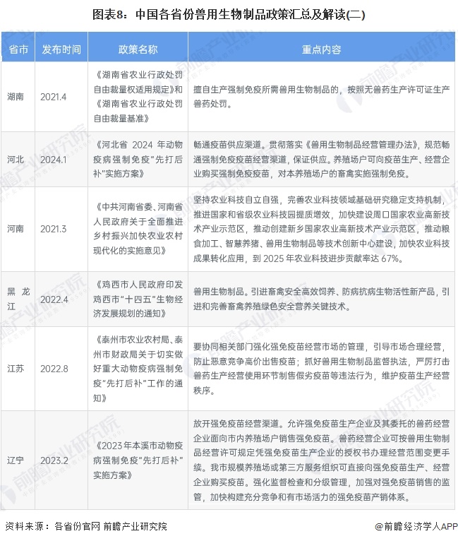 图表8：中国各省份兽用生物制品政策汇总及解读(二)