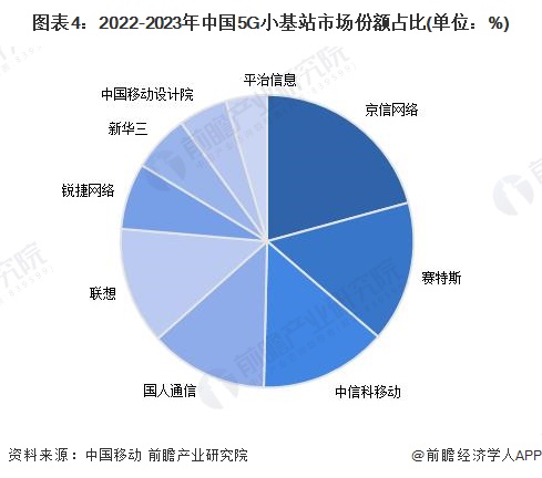 图表4：2022-2023年中国5G小基站市场份额占比(单位：%)