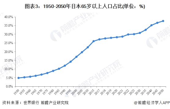 图表3：1950-2050年日本65岁以上人口占比(单位：%)