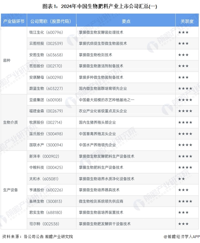 圖表1：2024年中國生物肥料產(chǎn)業(yè)上市公司匯總(一)