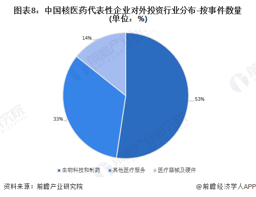 图表8：中国核医药代表性企业对外投资行业分布-按事件数量(单位：%)