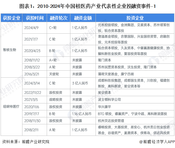 图表1：2010-2024年中国核医药产业代表性企业投融资事件-1