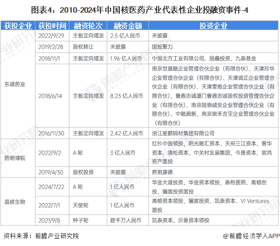 图表4：2010-2024年中国核医药产业代表性企业投融资事件-4