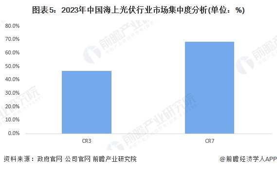 图表5：2023年中国海上光伏行业市场集中度分析(单位：%)