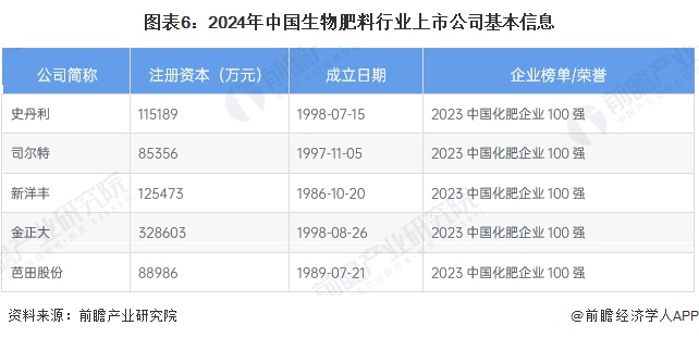 图表6：2024年中国生物肥料行业上市公司基本信息