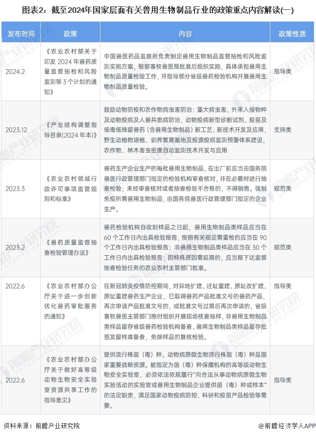 图表2：截至2024年国家层面有关兽用生物制品行业的政策重点内容解读(一)