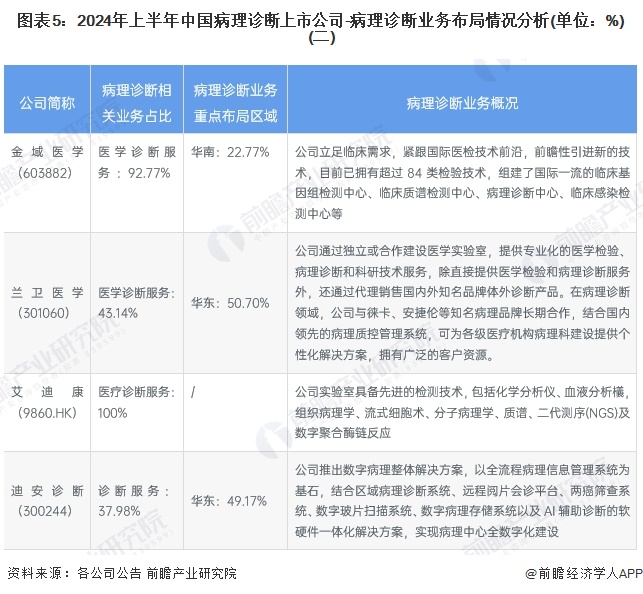 圖表5：2024年上半年中國病理診斷上市公司-病理診斷業(yè)務布局情況分析(單位：%)(二)